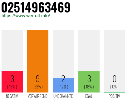 Rufnummer 02514963469 Telefonnummer 02514963469