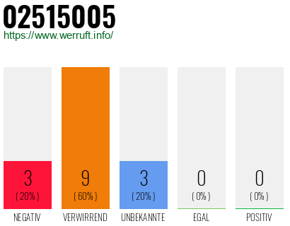 Rufnummer 02515005 Telefonnummer 02515005