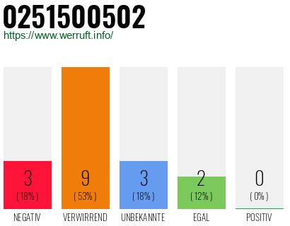 Telefonnummer 0251500502