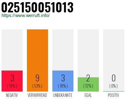 Rufnummer 025150051013 Telefonnummer 025150051013