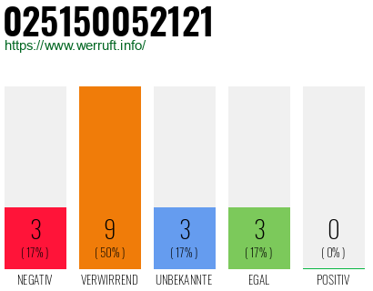 Rufnummer 025150052121 Telefonnummer 025150052121