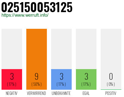 Rufnummer 025150053125 Telefonnummer 025150053125