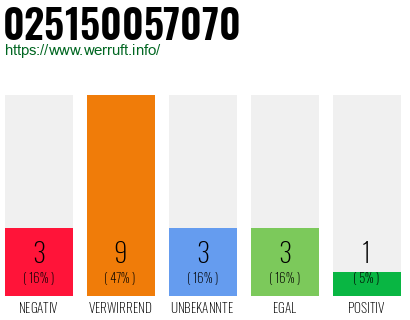 Rufnummer 025150057070 Telefonnummer 025150057070