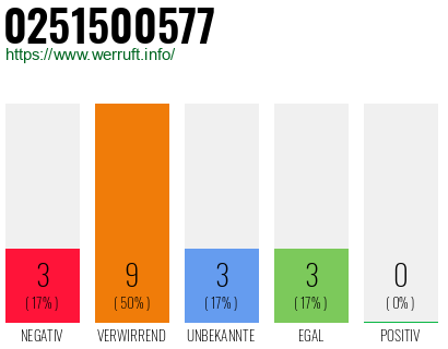 Rufnummer 0251500577 Telefonnummer 0251500577
