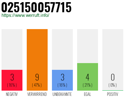Rufnummer 025150057715 Telefonnummer 025150057715