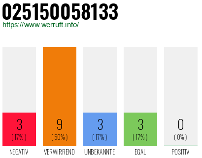 Rufnummer 025150058133 Telefonnummer 025150058133