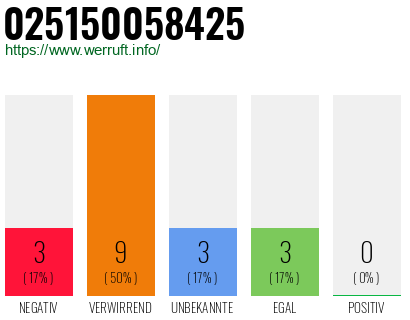 Rufnummer 025150058425 Telefonnummer 025150058425
