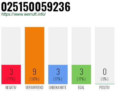 Rufnummer 025150059236 Telefonnummer 025150059236