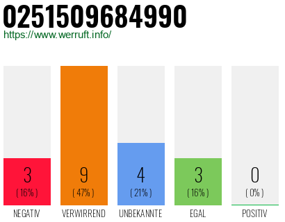 Rufnummer 0251509684990 Telefonnummer 0251509684990