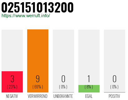 Rufnummer 025151013200 Telefonnummer 025151013200