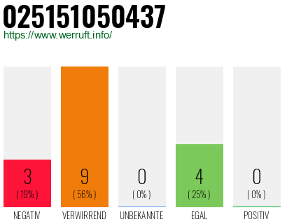 Rufnummer 025151050437 Telefonnummer 025151050437