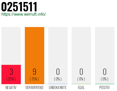 Rufnummer 0251511 Telefonnummer 0251511