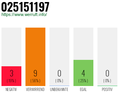 Rufnummer 025151197 Telefonnummer 025151197