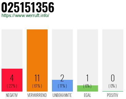 Rufnummer 025151356 Telefonnummer 025151356