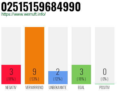 Rufnummer 02515159684990 Telefonnummer 02515159684990