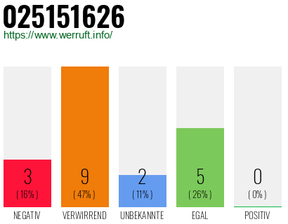 Rufnummer 025151626 Telefonnummer 025151626