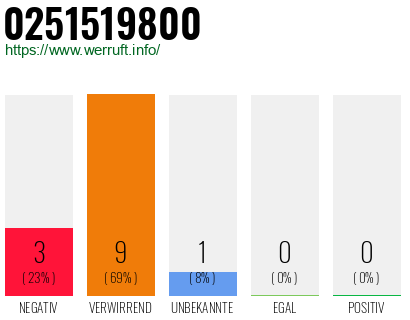 Rufnummer 0251519800 Telefonnummer 0251519800