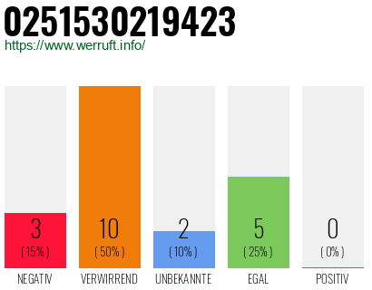 Rufnummer 0251530219423 Telefonnummer 0251530219423