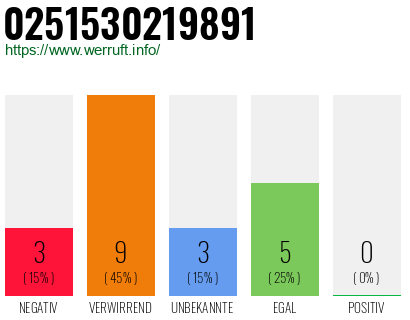 Rufnummer 0251530219891 Telefonnummer 0251530219891