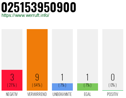 Rufnummer 025153950900 Telefonnummer 025153950900