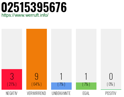 Rufnummer 02515395676 Telefonnummer 02515395676