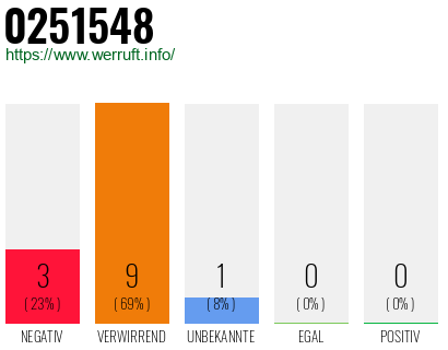 Telefonnummer 0251548