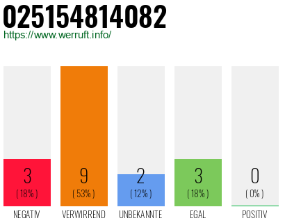 Rufnummer 025154814082 Telefonnummer 025154814082
