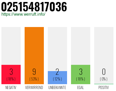 Rufnummer 025154817036 Telefonnummer 025154817036