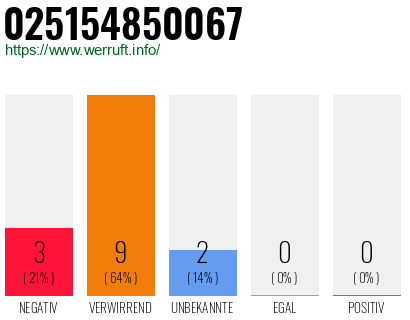 Rufnummer 025154850067 Telefonnummer 025154850067