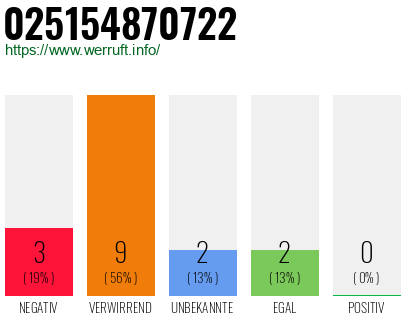 Rufnummer 025154870722 Telefonnummer 025154870722