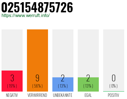 Rufnummer 025154875726 Telefonnummer 025154875726