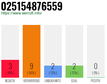 Rufnummer 025154876559 Telefonnummer 025154876559