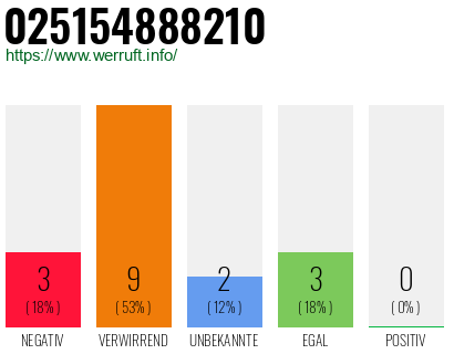 Rufnummer 025154888210 Telefonnummer 025154888210