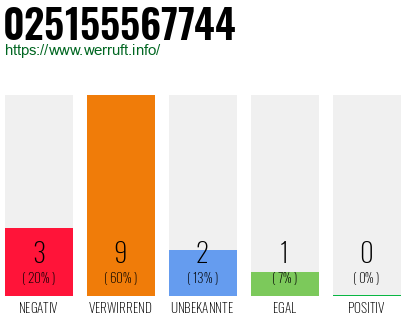 Rufnummer 025155567744 Telefonnummer 025155567744