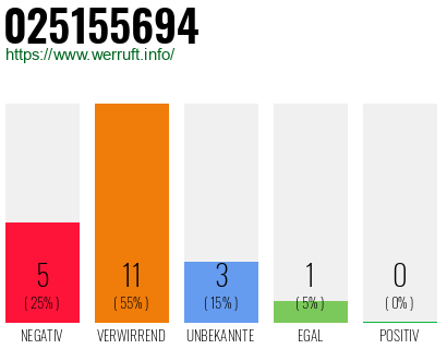 Rufnummer 025155694 Telefonnummer 025155694