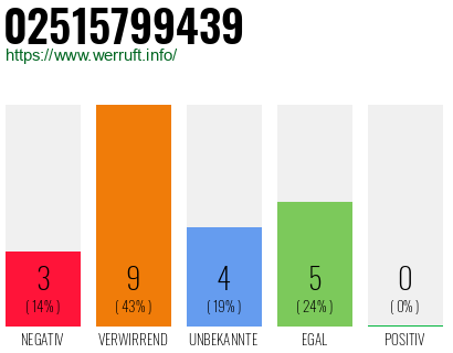 Rufnummer 02515799439 Telefonnummer 02515799439