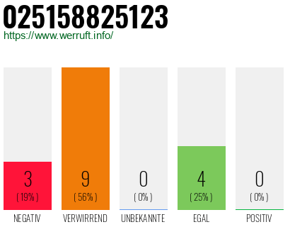 Rufnummer 025158825123 Telefonnummer 025158825123