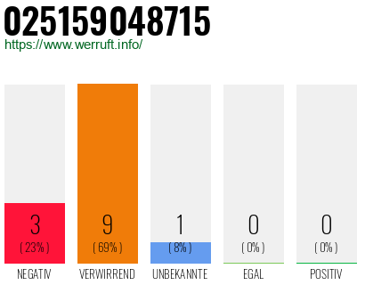 Rufnummer 025159048715 Telefonnummer 025159048715