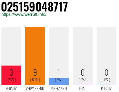 Rufnummer 025159048717 Telefonnummer 025159048717