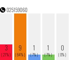 Rufnummer 025159060 Telefonnummer 025159060