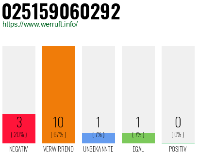 Rufnummer 025159060292 Telefonnummer 025159060292