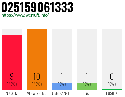 Rufnummer 025159061333 Telefonnummer 025159061333