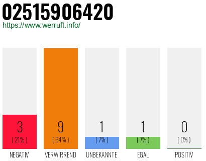 Rufnummer 02515906420 Telefonnummer 02515906420