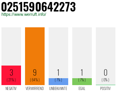 Rufnummer 0251590642273 Telefonnummer 0251590642273