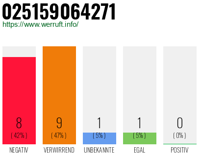 Rufnummer 025159064271 Telefonnummer 025159064271