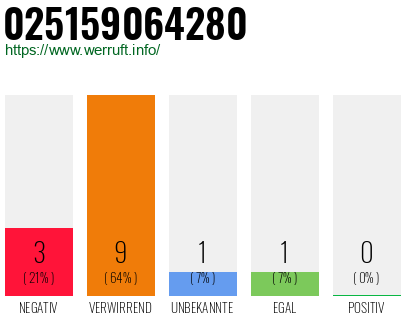 Rufnummer 025159064280 Telefonnummer 025159064280