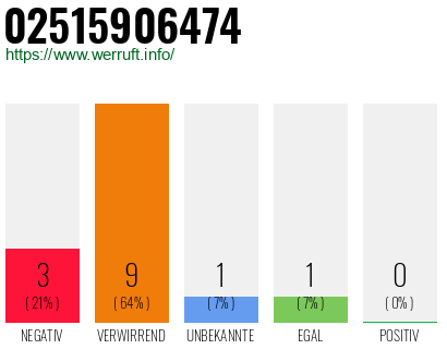 Rufnummer 02515906474 Telefonnummer 02515906474