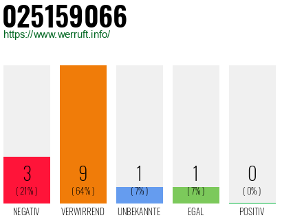Rufnummer 025159066 Telefonnummer 025159066