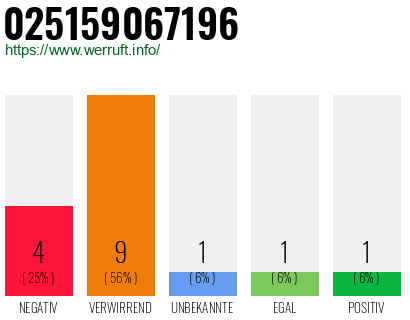 Rufnummer 025159067196 Telefonnummer 025159067196