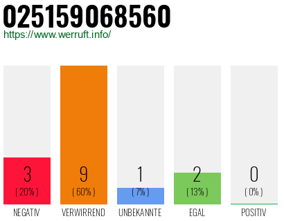 Rufnummer 025159068560 Telefonnummer 025159068560